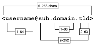 email max length validation