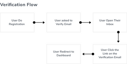 The Ultimate Guide to Crafting an Effective Email Verification Flow