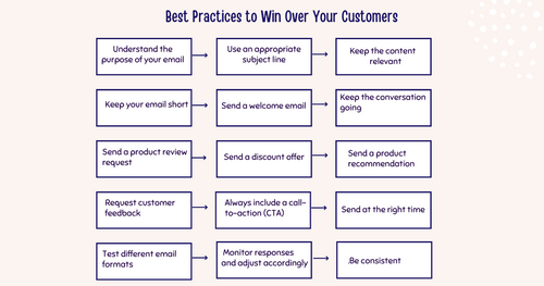 15 Best Practices to Win Over Your Customers