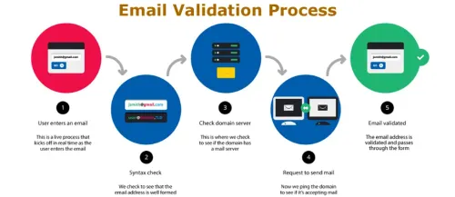 Demystifying Email Validation and Verification: Best Practices and Tools